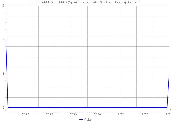 EL ESCABEL S. C. MAD (Spain) Page visits 2024 