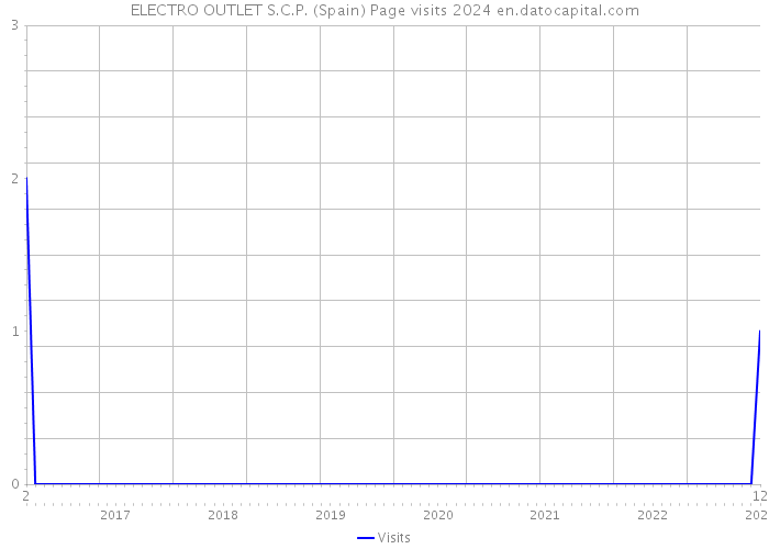 ELECTRO OUTLET S.C.P. (Spain) Page visits 2024 