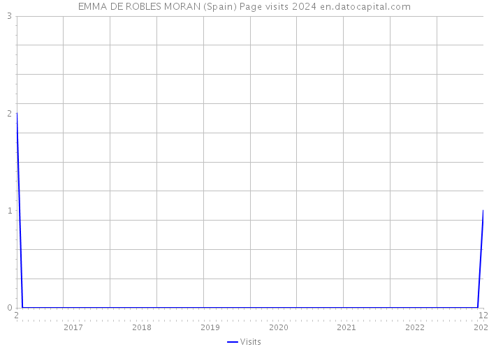 EMMA DE ROBLES MORAN (Spain) Page visits 2024 
