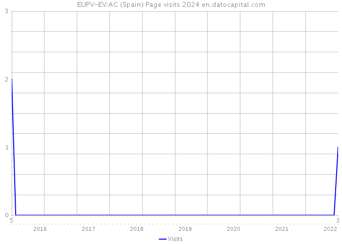 EUPV-EV:AC (Spain) Page visits 2024 