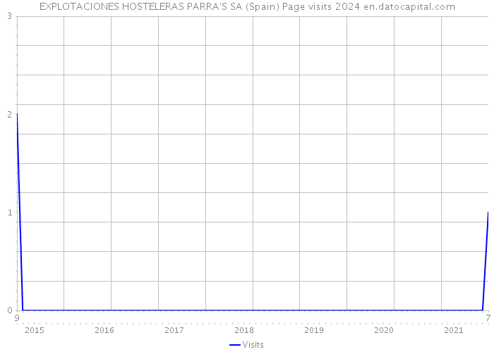 EXPLOTACIONES HOSTELERAS PARRA'S SA (Spain) Page visits 2024 