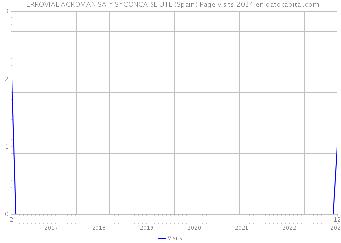 FERROVIAL AGROMAN SA Y SYCONCA SL UTE (Spain) Page visits 2024 