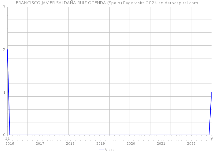 FRANCISCO JAVIER SALDAÑA RUIZ OCENDA (Spain) Page visits 2024 