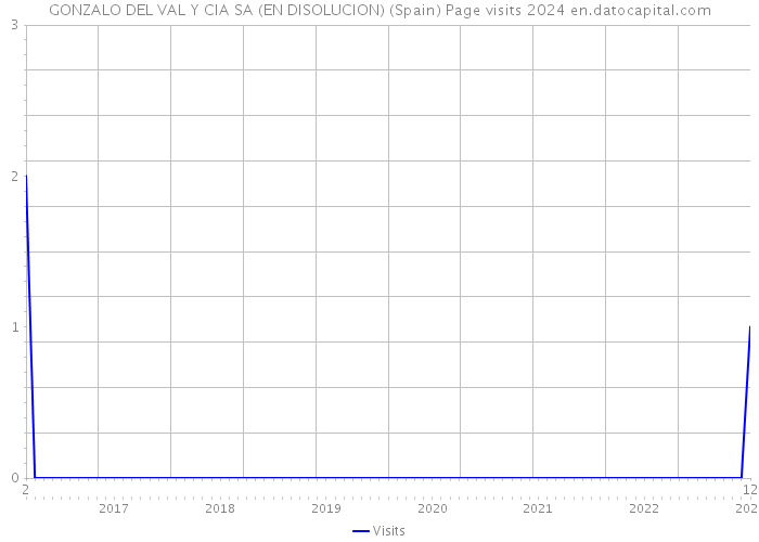 GONZALO DEL VAL Y CIA SA (EN DISOLUCION) (Spain) Page visits 2024 
