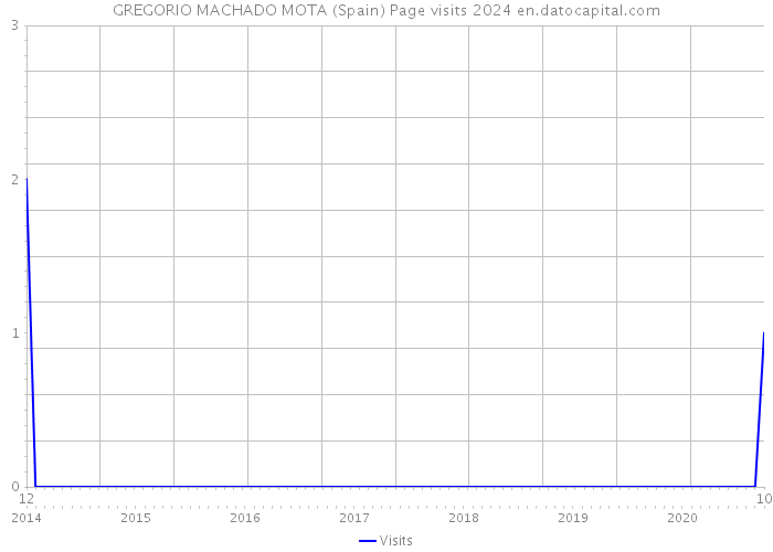 GREGORIO MACHADO MOTA (Spain) Page visits 2024 
