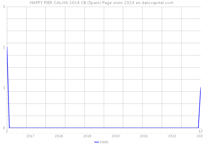 HAPPY PIER CALVIA 2014 CB (Spain) Page visits 2024 