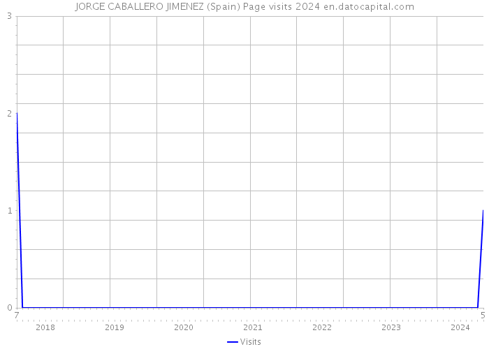 JORGE CABALLERO JIMENEZ (Spain) Page visits 2024 