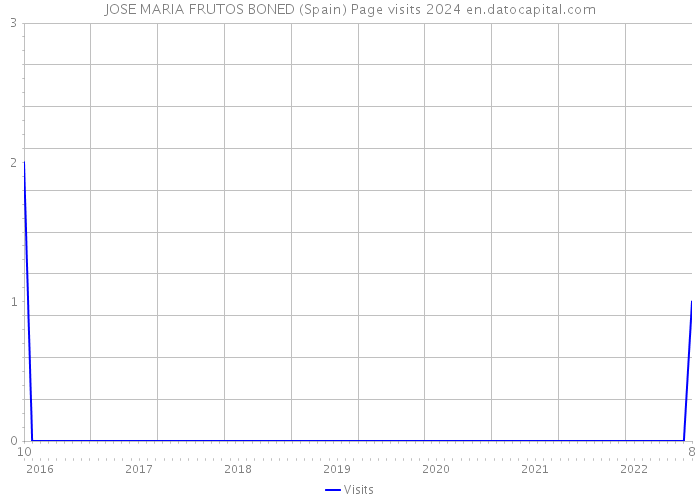 JOSE MARIA FRUTOS BONED (Spain) Page visits 2024 