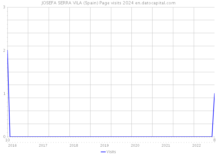 JOSEFA SERRA VILA (Spain) Page visits 2024 