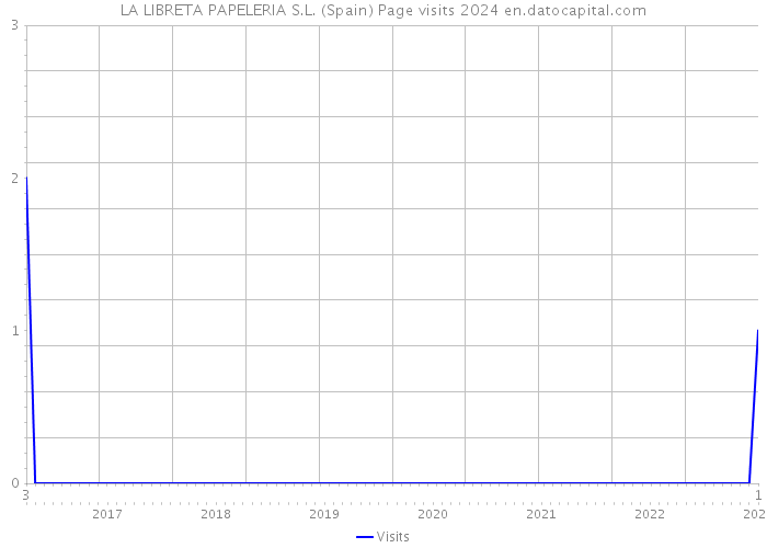 LA LIBRETA PAPELERIA S.L. (Spain) Page visits 2024 