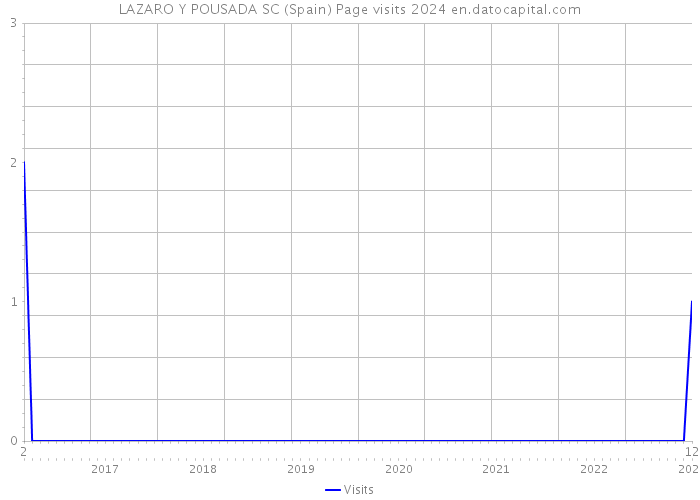 LAZARO Y POUSADA SC (Spain) Page visits 2024 