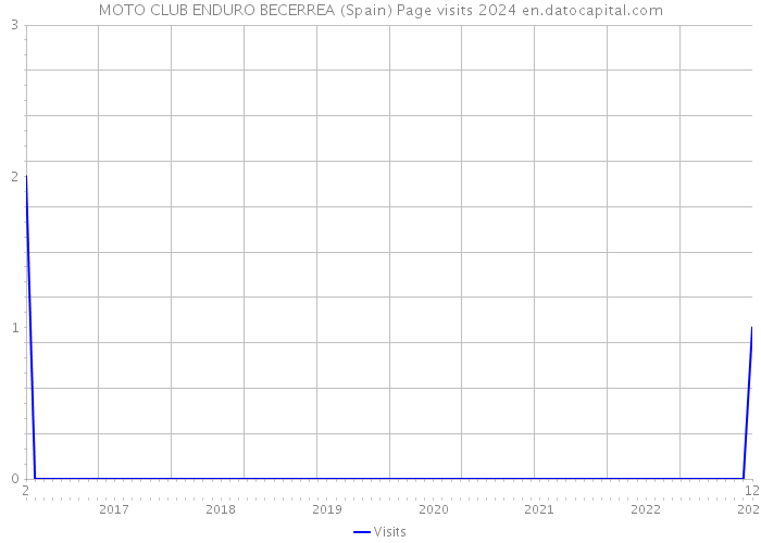 MOTO CLUB ENDURO BECERREA (Spain) Page visits 2024 