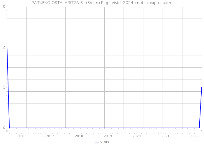 PATXEKO OSTALARITZA SL (Spain) Page visits 2024 