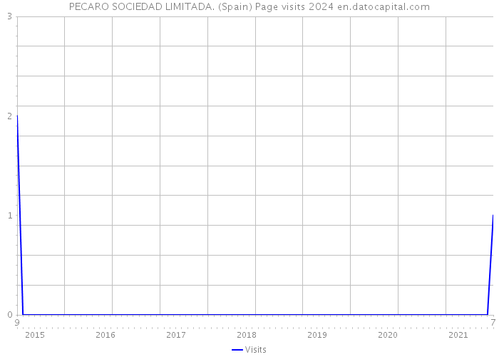 PECARO SOCIEDAD LIMITADA. (Spain) Page visits 2024 