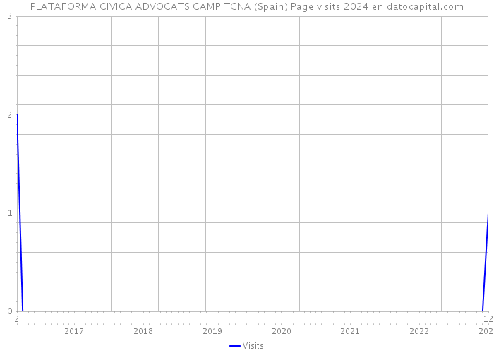 PLATAFORMA CIVICA ADVOCATS CAMP TGNA (Spain) Page visits 2024 