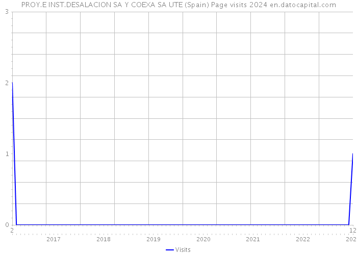 PROY.E INST.DESALACION SA Y COEXA SA UTE (Spain) Page visits 2024 