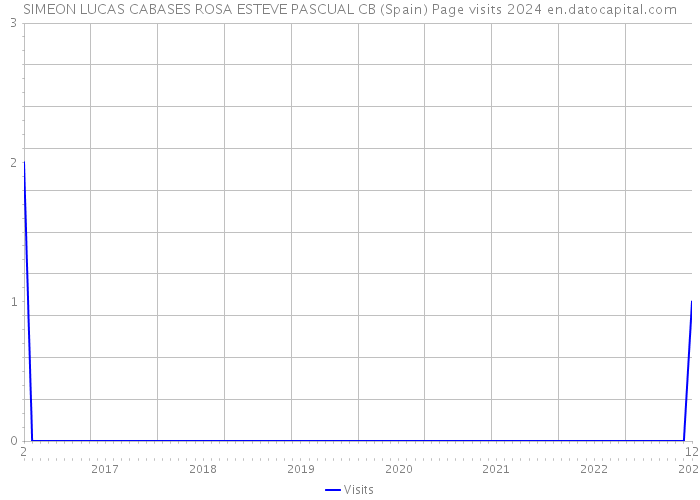 SIMEON LUCAS CABASES ROSA ESTEVE PASCUAL CB (Spain) Page visits 2024 