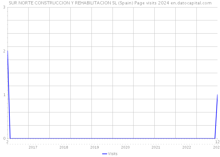SUR NORTE CONSTRUCCION Y REHABILITACION SL (Spain) Page visits 2024 