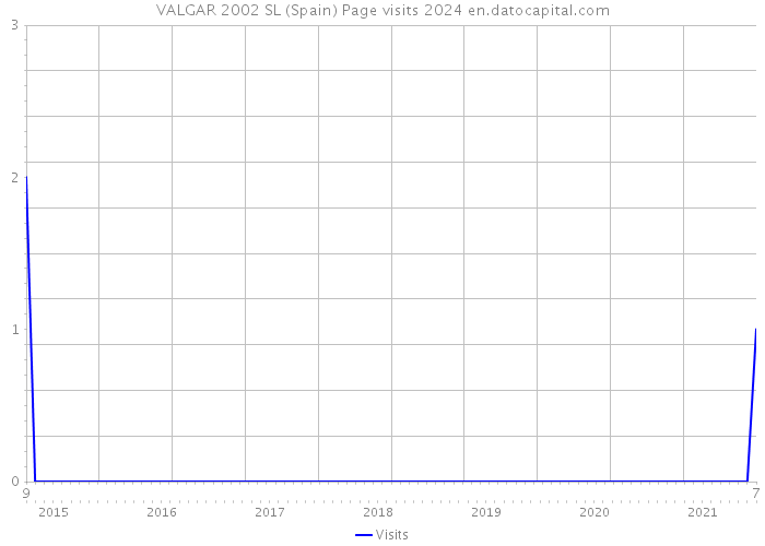 VALGAR 2002 SL (Spain) Page visits 2024 