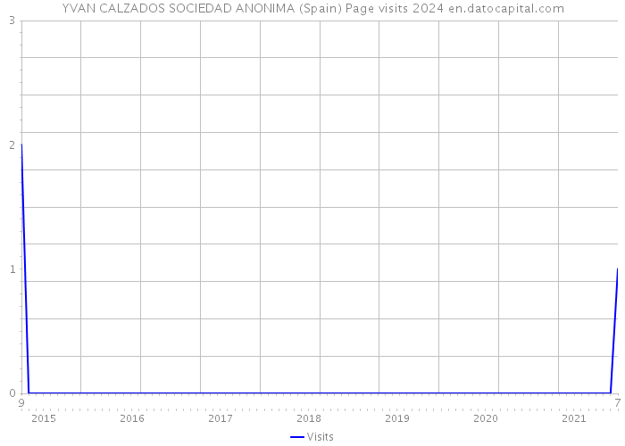 YVAN CALZADOS SOCIEDAD ANONIMA (Spain) Page visits 2024 