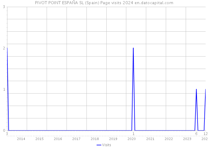 PIVOT POINT ESPAÑA SL (Spain) Page visits 2024 