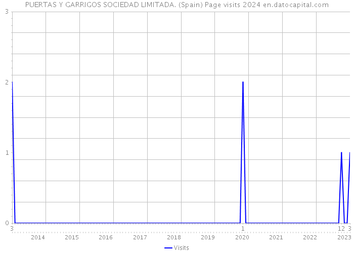 PUERTAS Y GARRIGOS SOCIEDAD LIMITADA. (Spain) Page visits 2024 