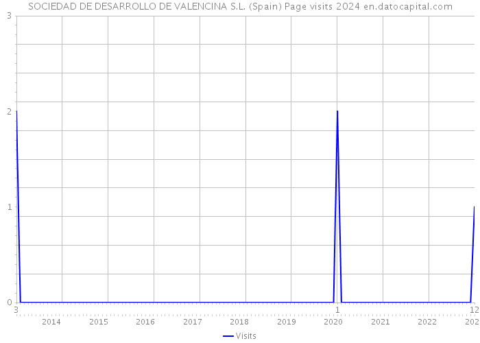 SOCIEDAD DE DESARROLLO DE VALENCINA S.L. (Spain) Page visits 2024 