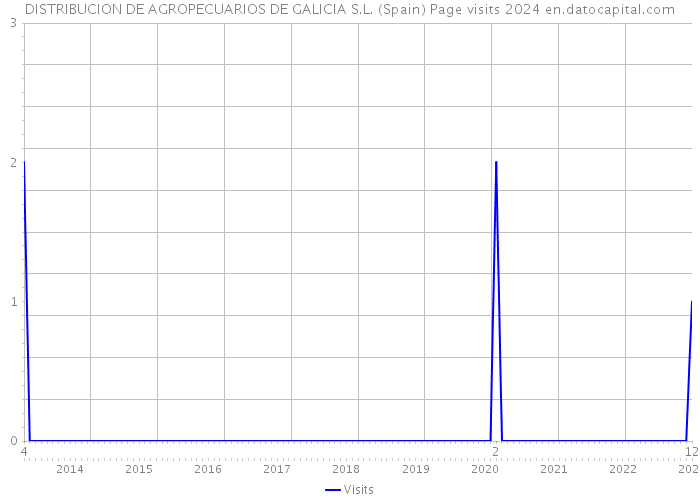 DISTRIBUCION DE AGROPECUARIOS DE GALICIA S.L. (Spain) Page visits 2024 