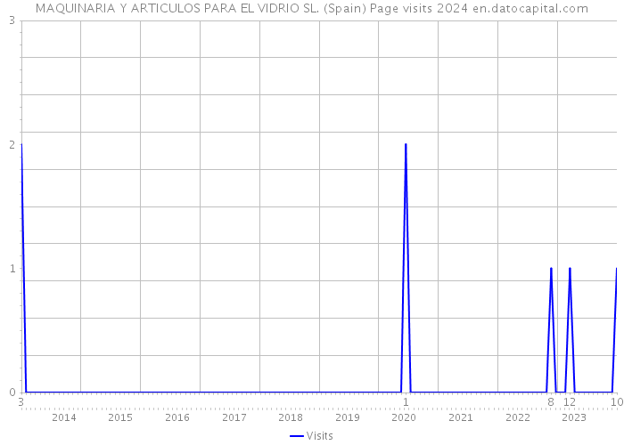 MAQUINARIA Y ARTICULOS PARA EL VIDRIO SL. (Spain) Page visits 2024 