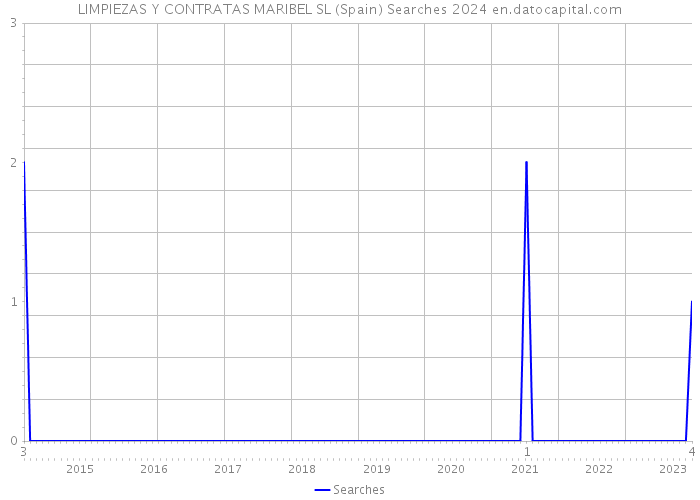 LIMPIEZAS Y CONTRATAS MARIBEL SL (Spain) Searches 2024 