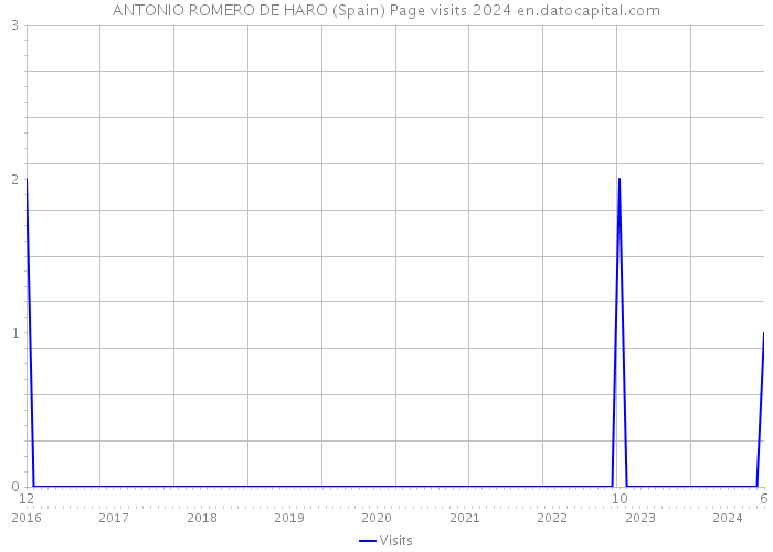 ANTONIO ROMERO DE HARO (Spain) Page visits 2024 