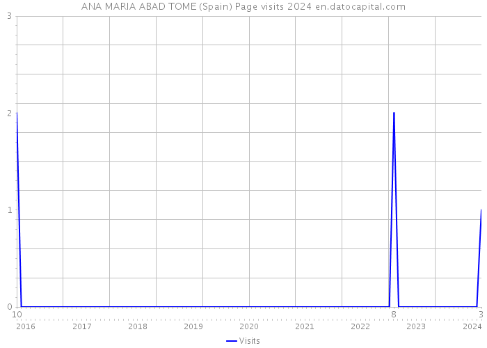 ANA MARIA ABAD TOME (Spain) Page visits 2024 