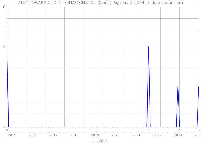 ALXIN DESARROLLO INTERNACIONAL SL. (Spain) Page visits 2024 