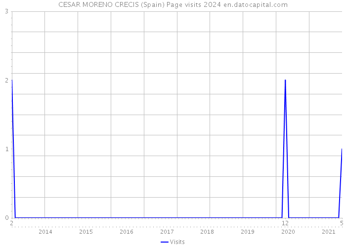 CESAR MORENO CRECIS (Spain) Page visits 2024 