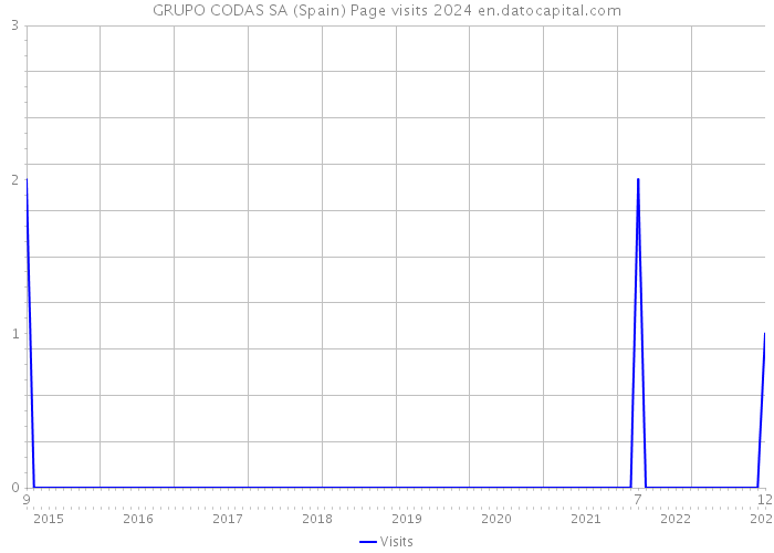GRUPO CODAS SA (Spain) Page visits 2024 