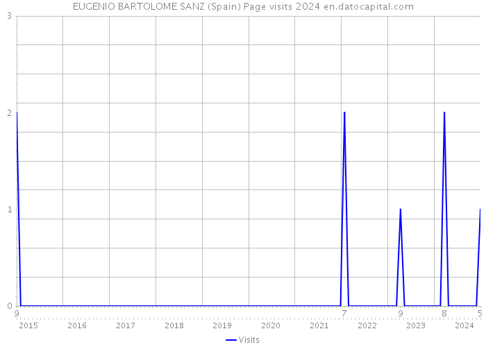 EUGENIO BARTOLOME SANZ (Spain) Page visits 2024 