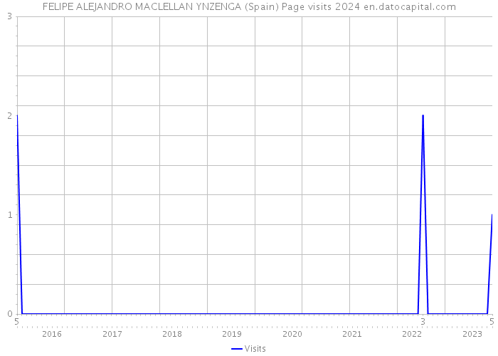 FELIPE ALEJANDRO MACLELLAN YNZENGA (Spain) Page visits 2024 