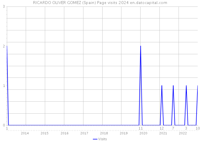 RICARDO OLIVER GOMEZ (Spain) Page visits 2024 