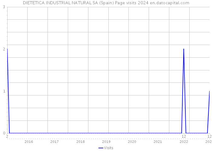 DIETETICA INDUSTRIAL NATURAL SA (Spain) Page visits 2024 