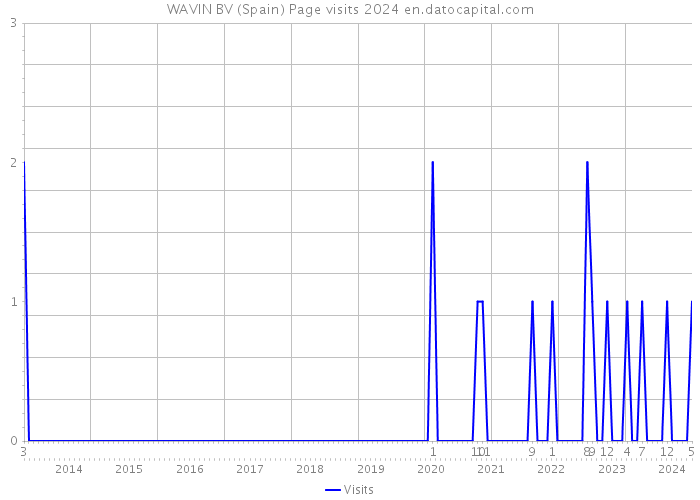 WAVIN BV (Spain) Page visits 2024 