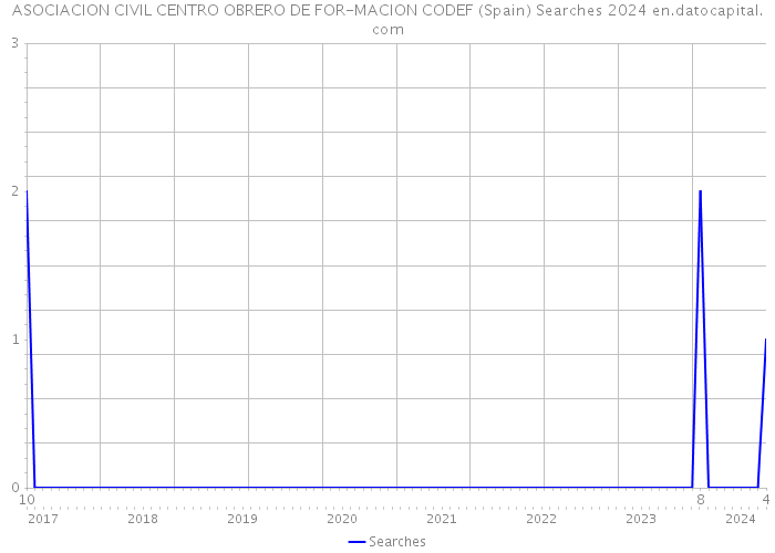 ASOCIACION CIVIL CENTRO OBRERO DE FOR-MACION CODEF (Spain) Searches 2024 