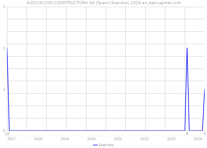 ASOCIACION CONSTRUCTORA SA (Spain) Searches 2024 