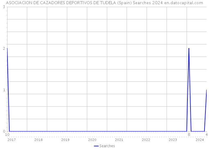 ASOCIACION DE CAZADORES DEPORTIVOS DE TUDELA (Spain) Searches 2024 