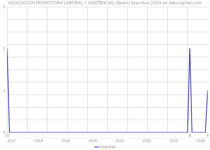 ASOCIACION PROMOTORA LABORAL Y ASISTENCIAL (Spain) Searches 2024 