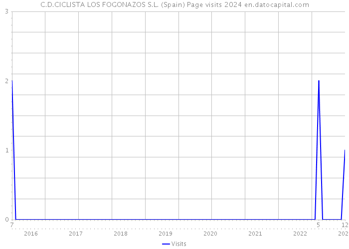 C.D.CICLISTA LOS FOGONAZOS S.L. (Spain) Page visits 2024 