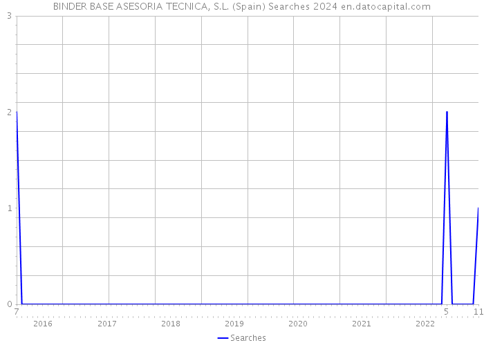 BINDER BASE ASESORIA TECNICA, S.L. (Spain) Searches 2024 