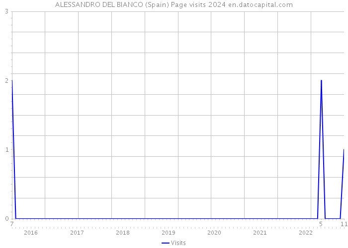 ALESSANDRO DEL BIANCO (Spain) Page visits 2024 