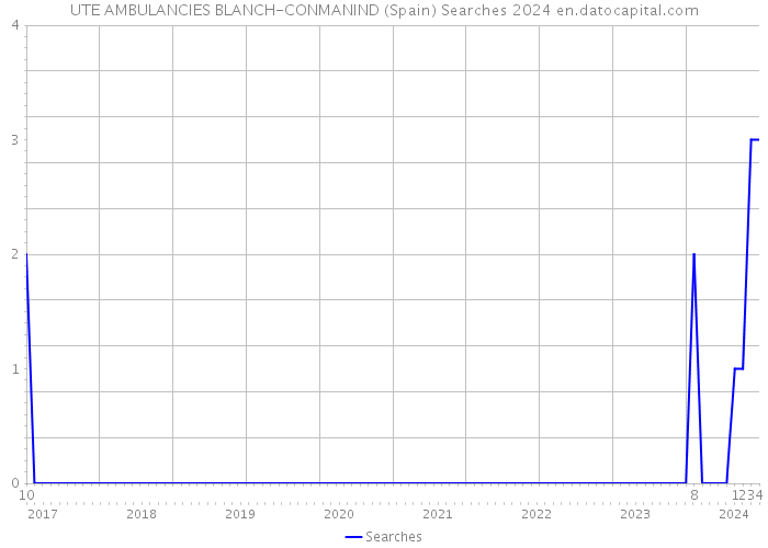 UTE AMBULANCIES BLANCH-CONMANIND (Spain) Searches 2024 