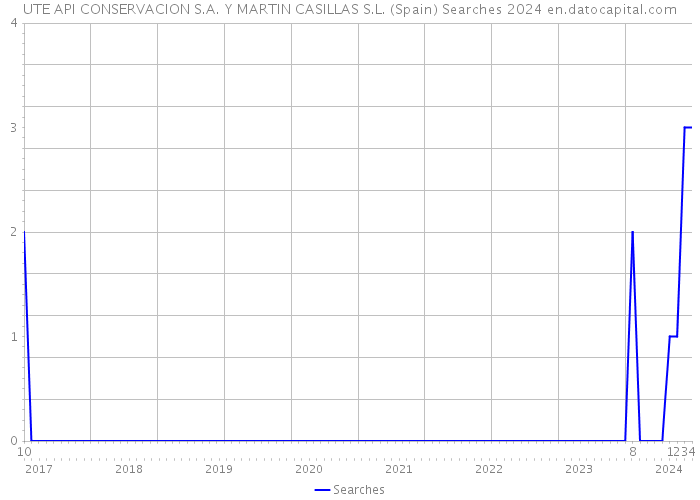 UTE API CONSERVACION S.A. Y MARTIN CASILLAS S.L. (Spain) Searches 2024 