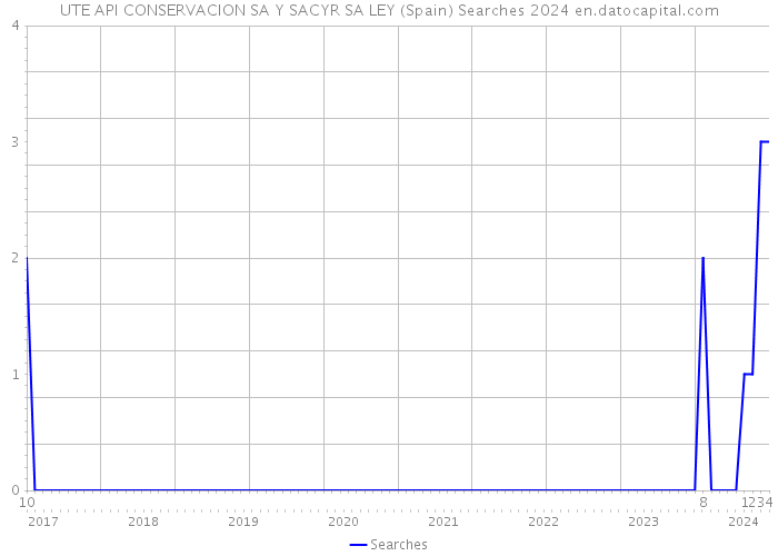 UTE API CONSERVACION SA Y SACYR SA LEY (Spain) Searches 2024 